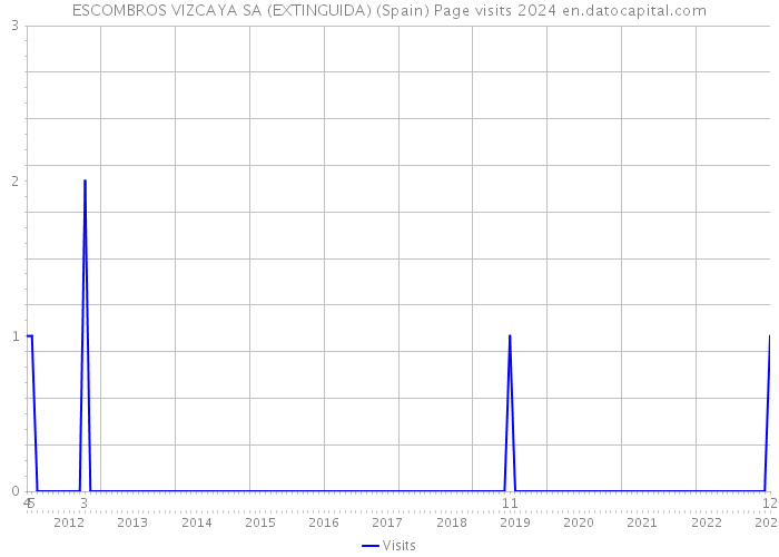 ESCOMBROS VIZCAYA SA (EXTINGUIDA) (Spain) Page visits 2024 