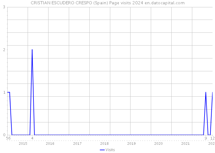 CRISTIAN ESCUDERO CRESPO (Spain) Page visits 2024 