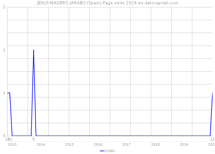 JESUS MADERO JARABO (Spain) Page visits 2024 