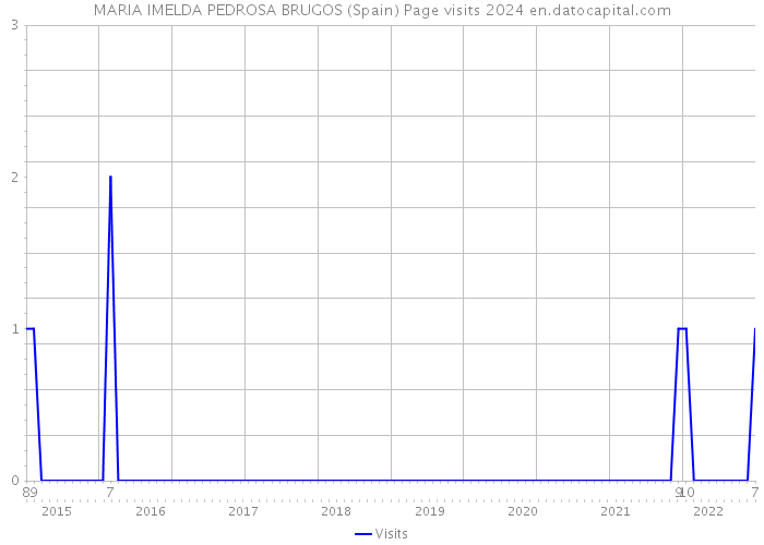MARIA IMELDA PEDROSA BRUGOS (Spain) Page visits 2024 