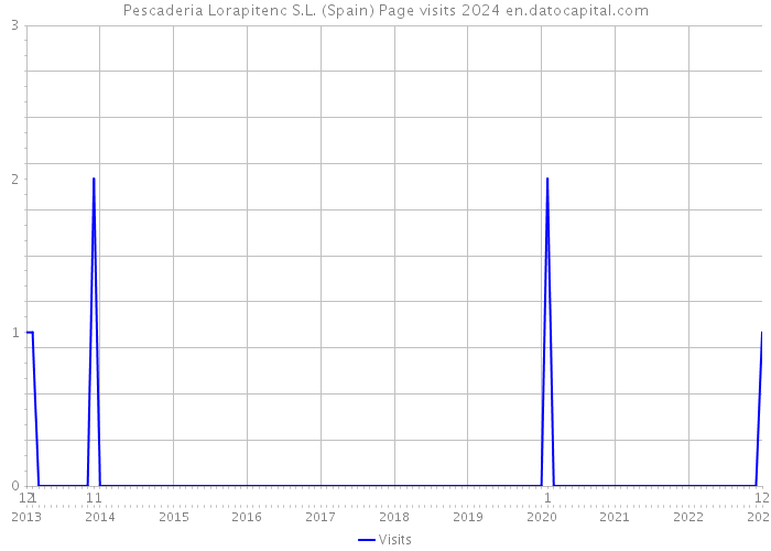 Pescaderia Lorapitenc S.L. (Spain) Page visits 2024 