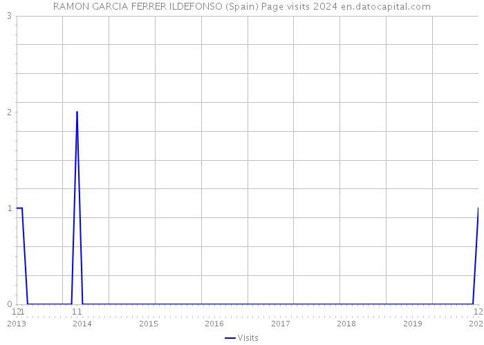 RAMON GARCIA FERRER ILDEFONSO (Spain) Page visits 2024 