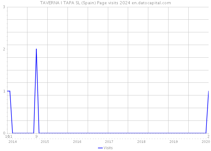 TAVERNA I TAPA SL (Spain) Page visits 2024 