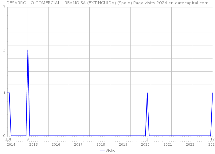 DESARROLLO COMERCIAL URBANO SA (EXTINGUIDA) (Spain) Page visits 2024 