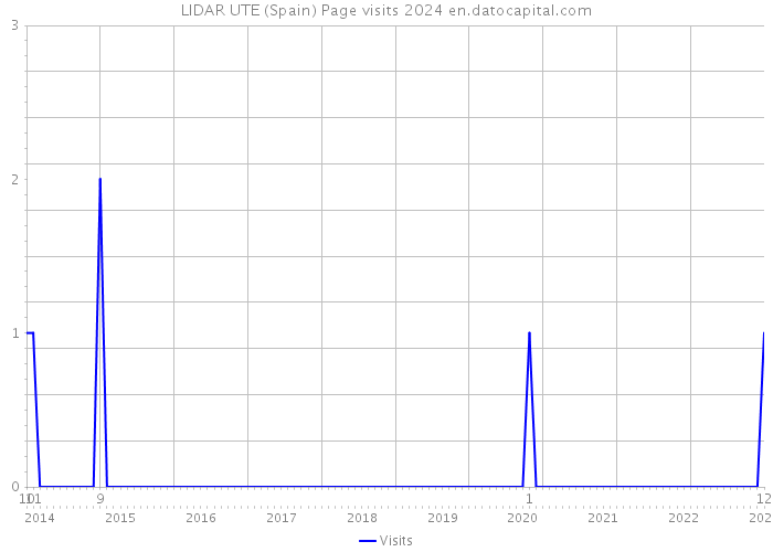 LIDAR UTE (Spain) Page visits 2024 