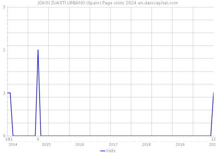 JOKIN ZUASTI URBANO (Spain) Page visits 2024 