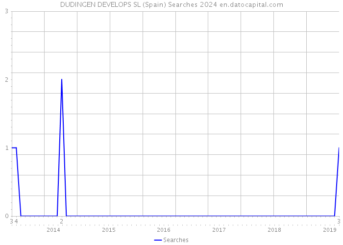 DUDINGEN DEVELOPS SL (Spain) Searches 2024 