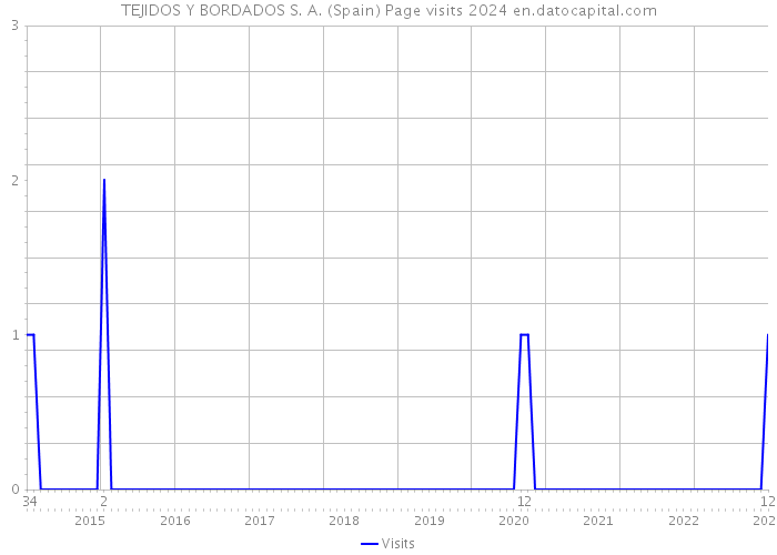 TEJIDOS Y BORDADOS S. A. (Spain) Page visits 2024 