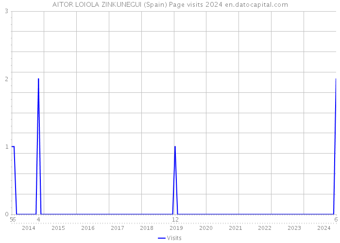 AITOR LOIOLA ZINKUNEGUI (Spain) Page visits 2024 