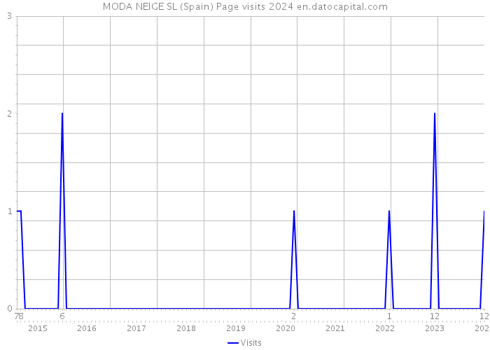 MODA NEIGE SL (Spain) Page visits 2024 