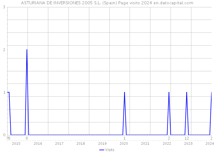 ASTURIANA DE INVERSIONES 2005 S.L. (Spain) Page visits 2024 