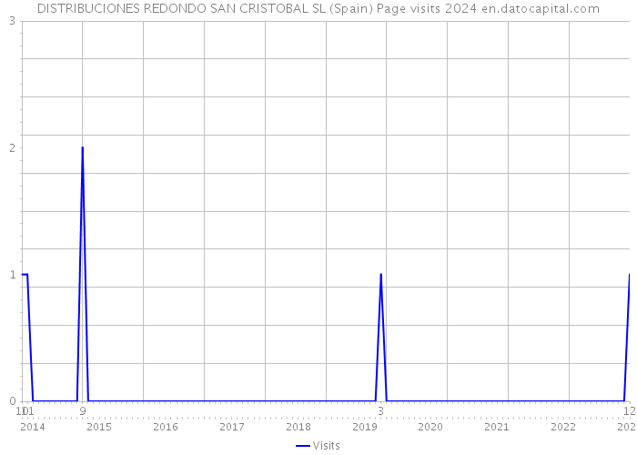 DISTRIBUCIONES REDONDO SAN CRISTOBAL SL (Spain) Page visits 2024 