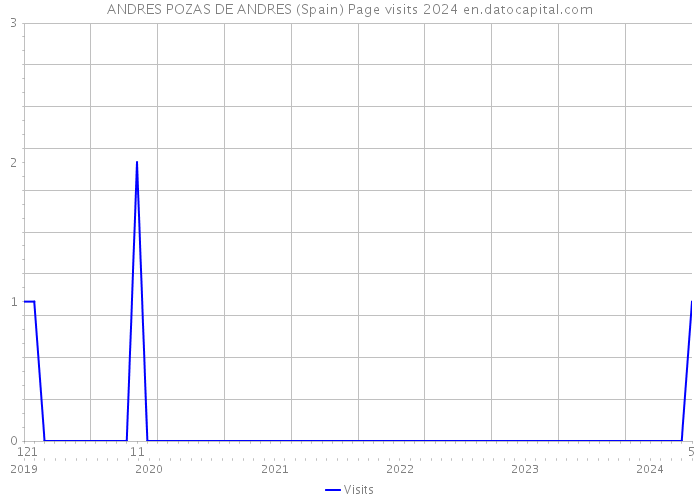 ANDRES POZAS DE ANDRES (Spain) Page visits 2024 