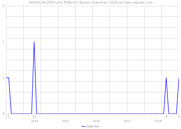 ANUNCIACION LAIZ PABLOS (Spain) Searches 2024 