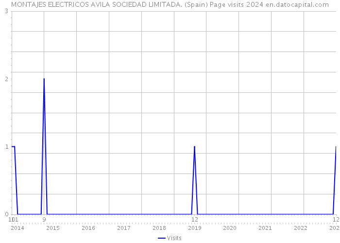 MONTAJES ELECTRICOS AVILA SOCIEDAD LIMITADA. (Spain) Page visits 2024 
