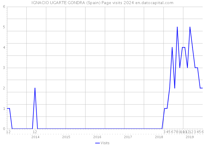 IGNACIO UGARTE GONDRA (Spain) Page visits 2024 