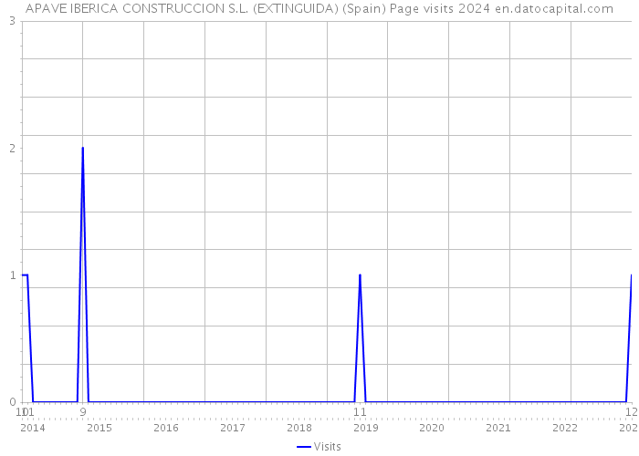 APAVE IBERICA CONSTRUCCION S.L. (EXTINGUIDA) (Spain) Page visits 2024 