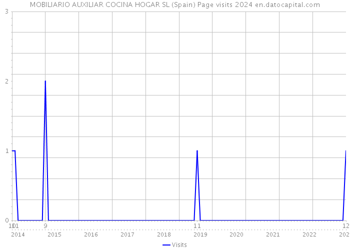 MOBILIARIO AUXILIAR COCINA HOGAR SL (Spain) Page visits 2024 