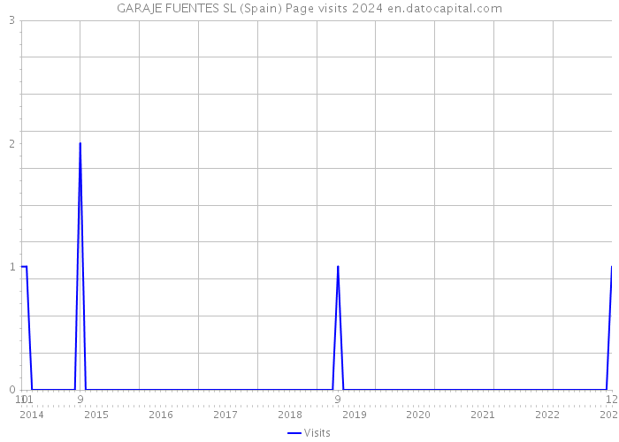 GARAJE FUENTES SL (Spain) Page visits 2024 