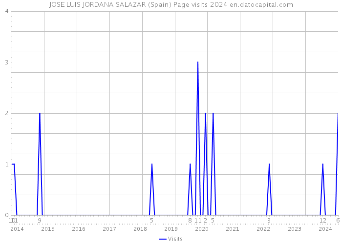 JOSE LUIS JORDANA SALAZAR (Spain) Page visits 2024 