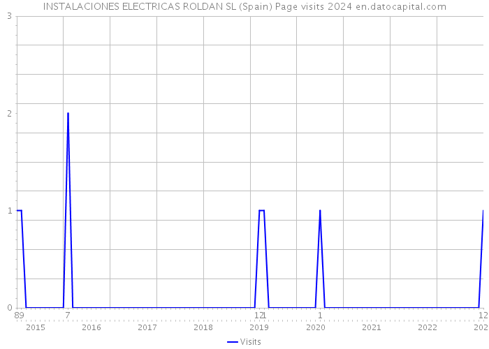 INSTALACIONES ELECTRICAS ROLDAN SL (Spain) Page visits 2024 