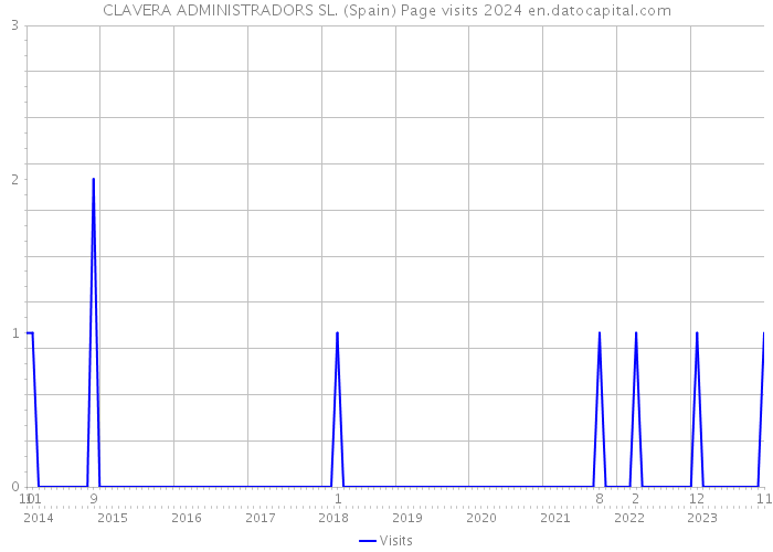 CLAVERA ADMINISTRADORS SL. (Spain) Page visits 2024 