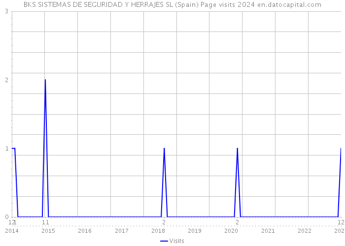 BKS SISTEMAS DE SEGURIDAD Y HERRAJES SL (Spain) Page visits 2024 