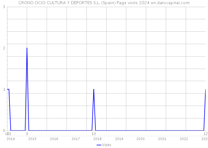 CRONO OCIO CULTURA Y DEPORTES S.L. (Spain) Page visits 2024 