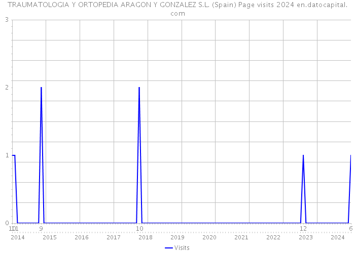 TRAUMATOLOGIA Y ORTOPEDIA ARAGON Y GONZALEZ S.L. (Spain) Page visits 2024 