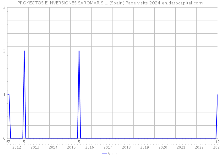 PROYECTOS E INVERSIONES SAROMAR S.L. (Spain) Page visits 2024 