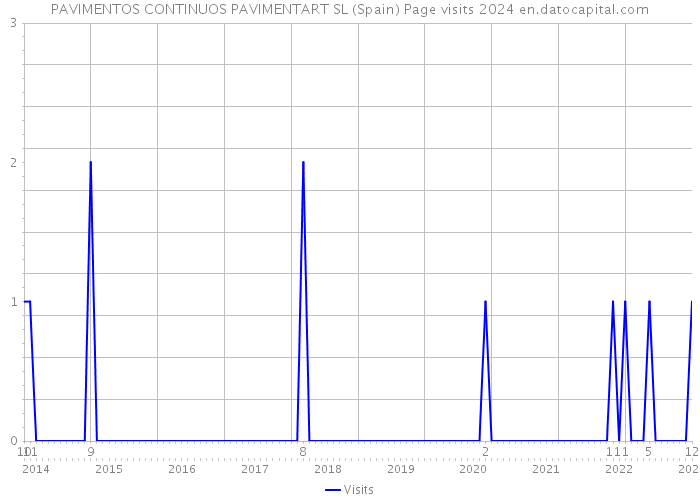 PAVIMENTOS CONTINUOS PAVIMENTART SL (Spain) Page visits 2024 