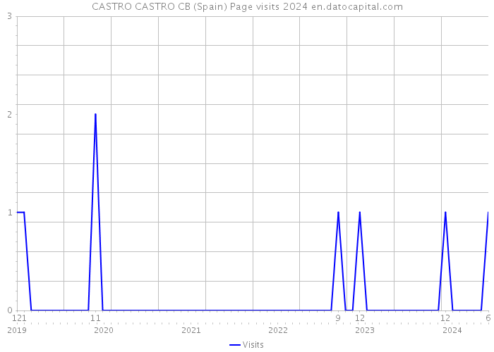 CASTRO CASTRO CB (Spain) Page visits 2024 