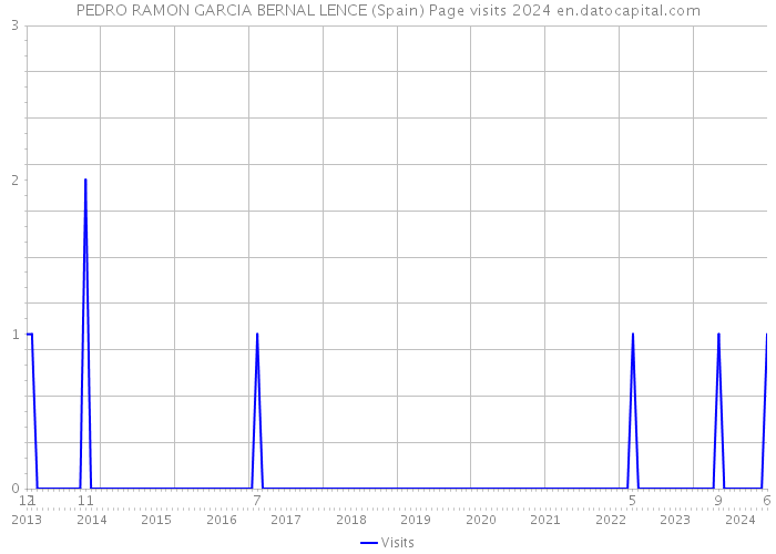 PEDRO RAMON GARCIA BERNAL LENCE (Spain) Page visits 2024 