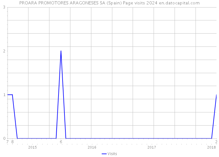 PROARA PROMOTORES ARAGONESES SA (Spain) Page visits 2024 