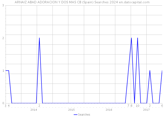 ARNAIZ ABAD ADORACION Y DOS MAS CB (Spain) Searches 2024 