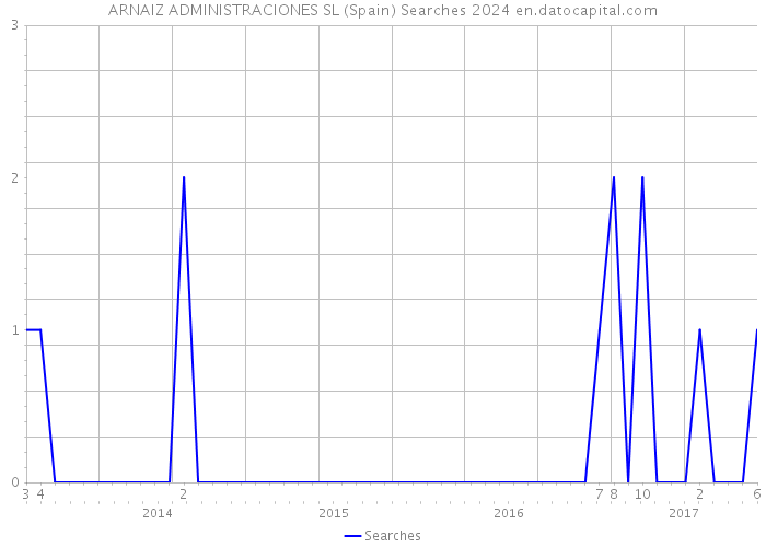 ARNAIZ ADMINISTRACIONES SL (Spain) Searches 2024 