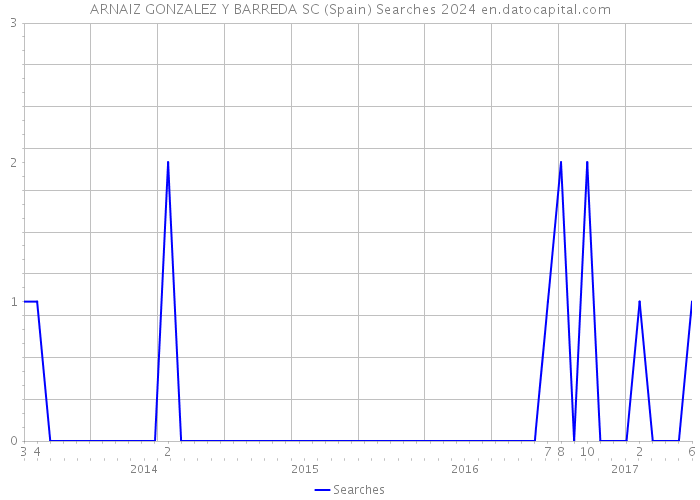 ARNAIZ GONZALEZ Y BARREDA SC (Spain) Searches 2024 