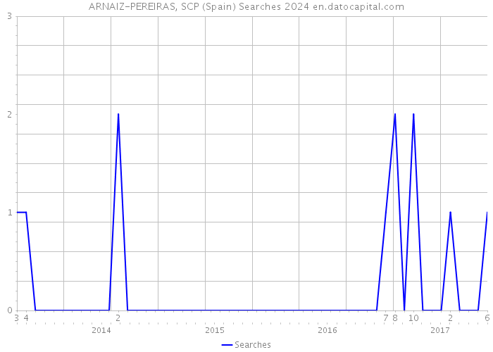 ARNAIZ-PEREIRAS, SCP (Spain) Searches 2024 