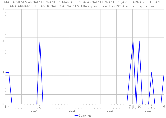 MARIA NIEVES ARNAIZ FERNANDEZ-MARIA TERESA ARNAIZ FERNANDEZ-JAVIER ARNAIZ ESTEBAN-ANA ARNAIZ ESTEBAN-IGNACIO ARNAIZ ESTEBA (Spain) Searches 2024 