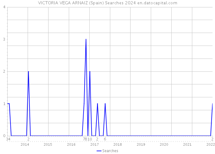 VICTORIA VEGA ARNAIZ (Spain) Searches 2024 