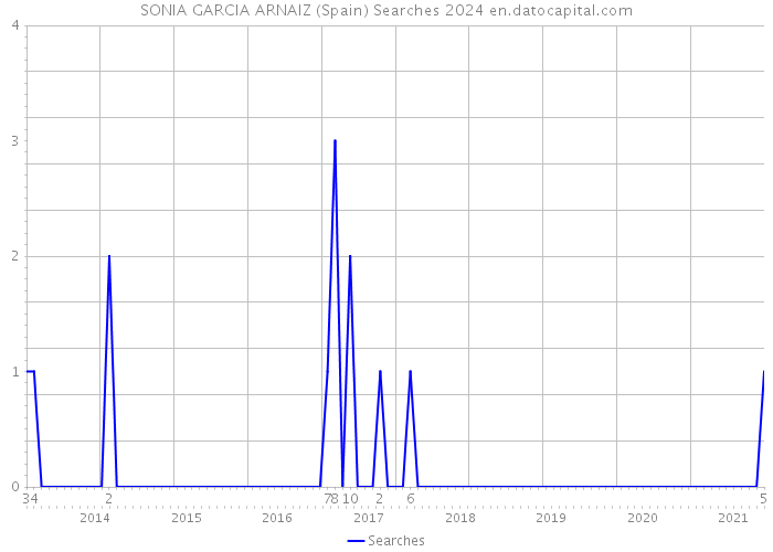 SONIA GARCIA ARNAIZ (Spain) Searches 2024 