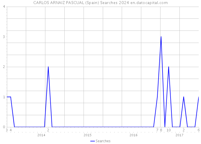 CARLOS ARNAIZ PASCUAL (Spain) Searches 2024 