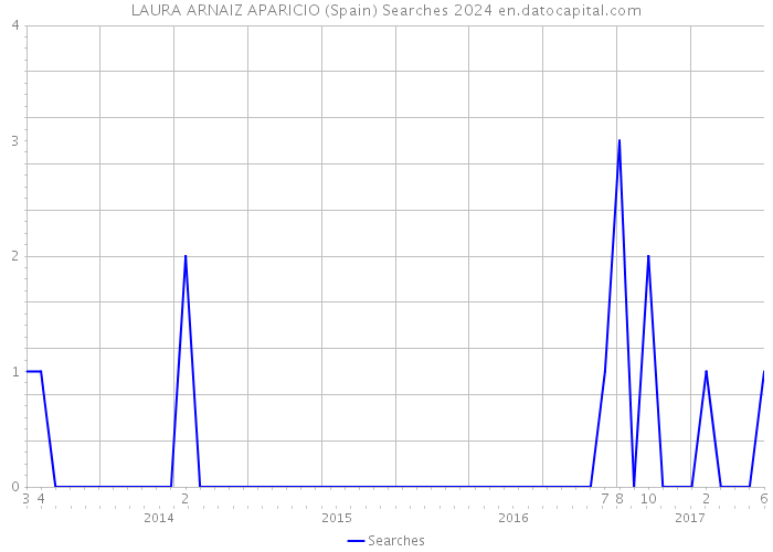 LAURA ARNAIZ APARICIO (Spain) Searches 2024 