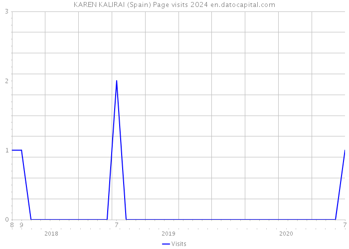 KAREN KALIRAI (Spain) Page visits 2024 