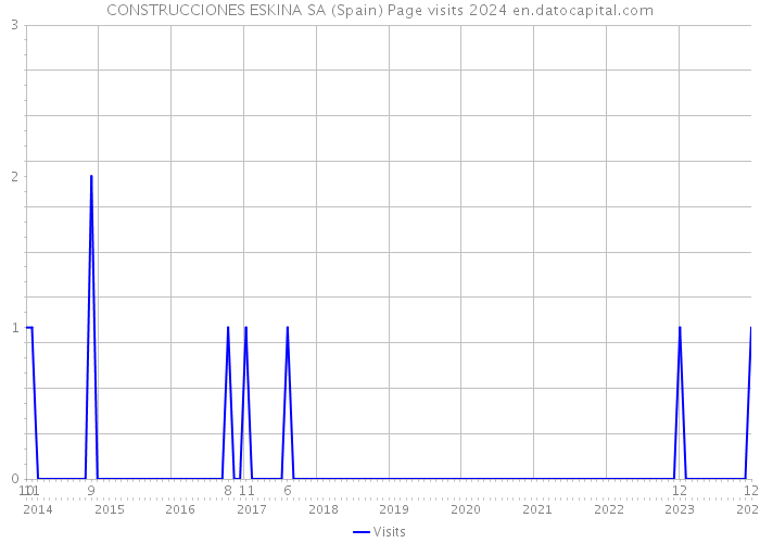 CONSTRUCCIONES ESKINA SA (Spain) Page visits 2024 