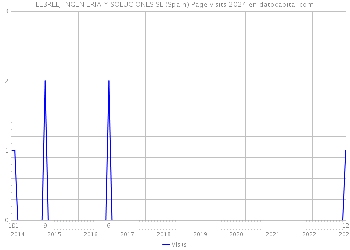 LEBREL, INGENIERIA Y SOLUCIONES SL (Spain) Page visits 2024 