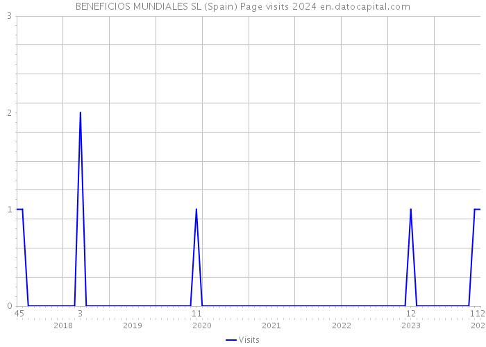BENEFICIOS MUNDIALES SL (Spain) Page visits 2024 