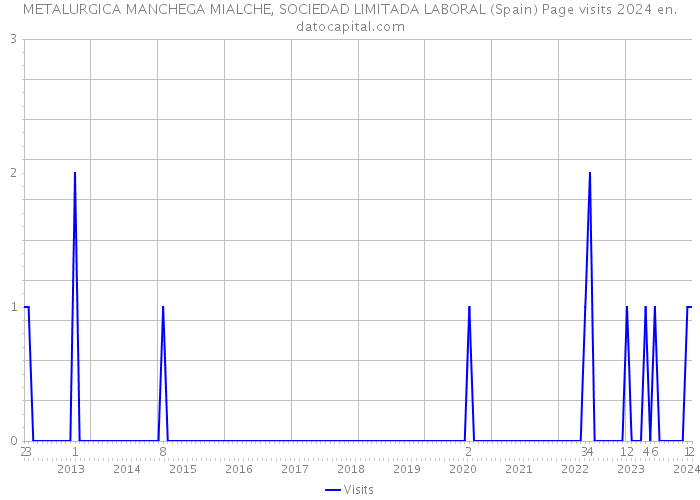 METALURGICA MANCHEGA MIALCHE, SOCIEDAD LIMITADA LABORAL (Spain) Page visits 2024 