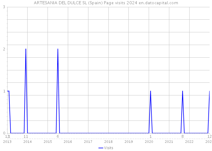 ARTESANIA DEL DULCE SL (Spain) Page visits 2024 