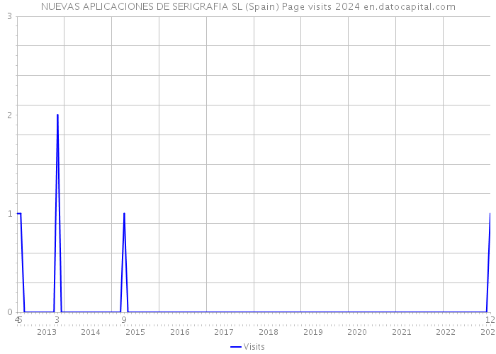 NUEVAS APLICACIONES DE SERIGRAFIA SL (Spain) Page visits 2024 
